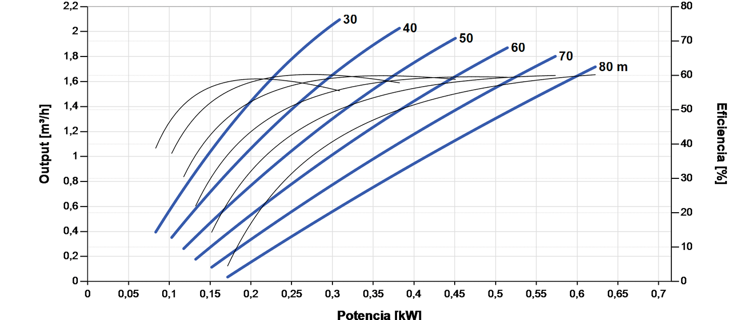 Bomba Solar Submersível Lorentz PS2-1800 HRE-10 2,1m³/h 80m Helicoidal com Controlador