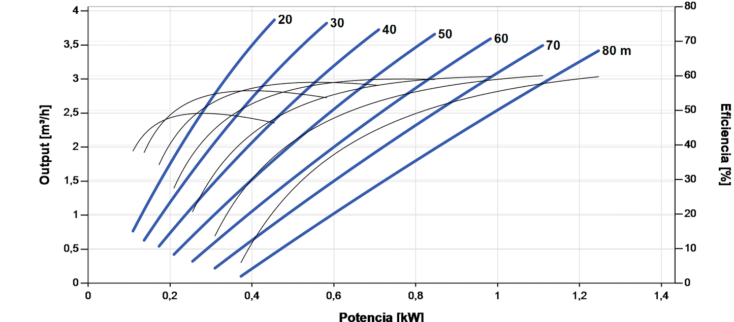 Bomba Solar Submersível Lorentz PS2-1800 HRE-23 3,9m³/h 80m Helicoidal com Controlador