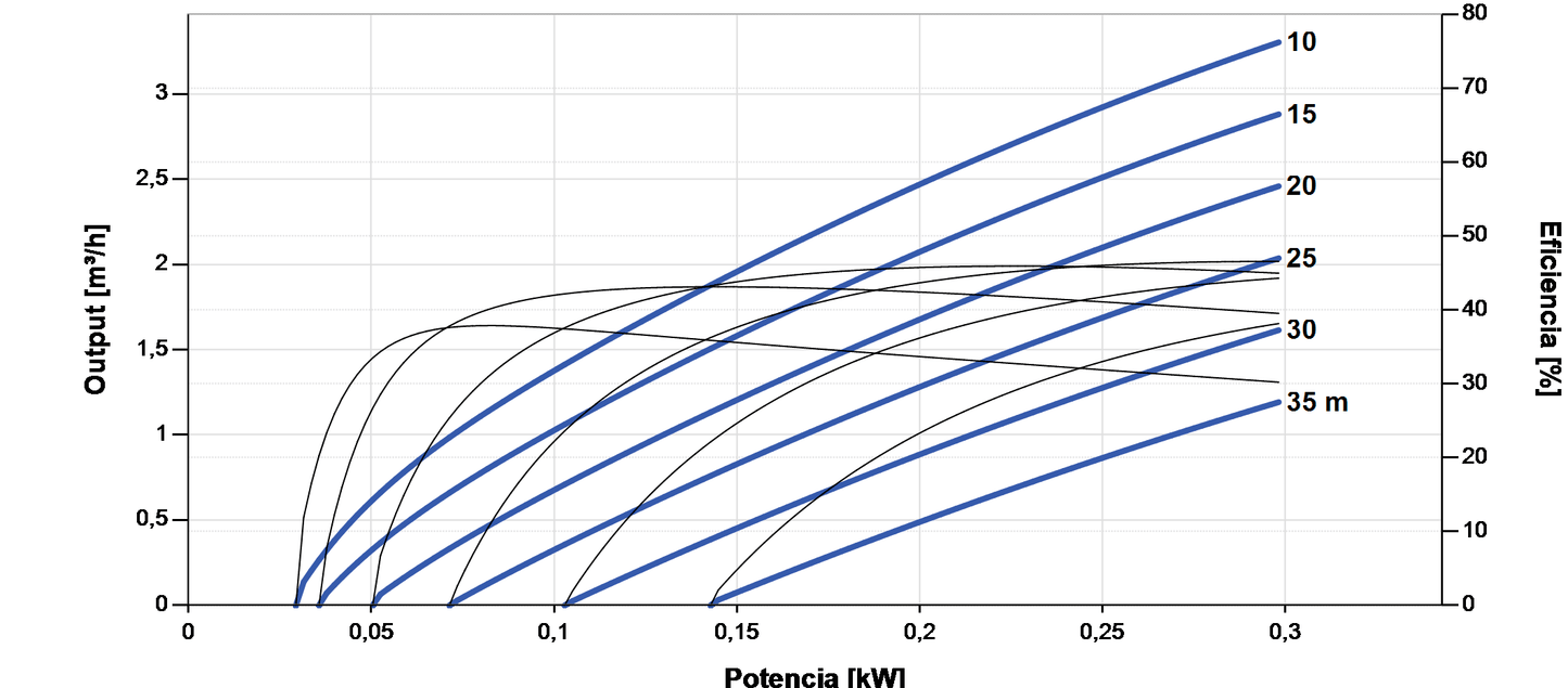 Bomba Solar Submersível Lorentz PS2-200 C-SJ3-9 3,3m³/h 35m centrífuga com controlador