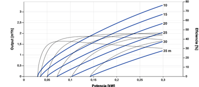 Bomba Solar Submersível Lorentz PS2-200 C-SJ3-9 3,3m³/h 35m centrífuga com controlador