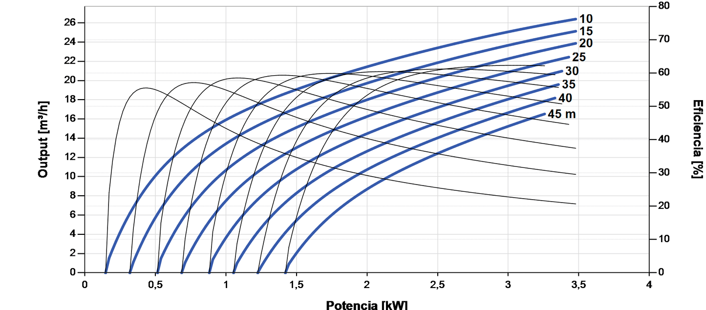 Bomba Solar Submersível Lorentz PS2-4000 C-SJ17-4 26m³/h 45m Centrífuga com Controlador