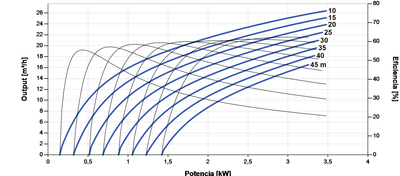 Bomba Solar Submersível Lorentz PS2-4000 C-SJ17-4 26m³/h 45m Centrífuga com Controlador