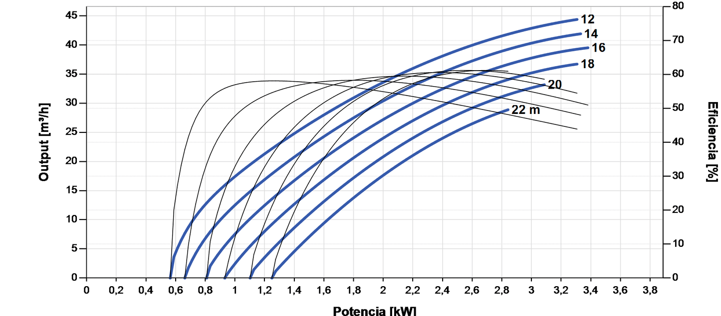 Bomba Solar Submersível Lorentz PS2-4000 C-SJ30-2 44m³/h 22m Centrífuga com Controlador