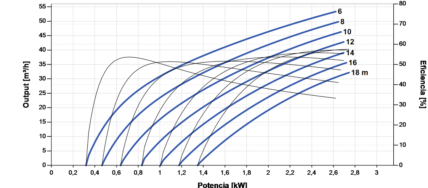 Bomba Solar Submersível Lorentz PS2-4000 C-SJ42-2 53m³/h 18m Centrífuga com Controlador