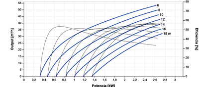 Bomba Solar Submersível Lorentz PS2-4000 C-SJ42-2 53m³/h 18m Centrífuga com Controlador