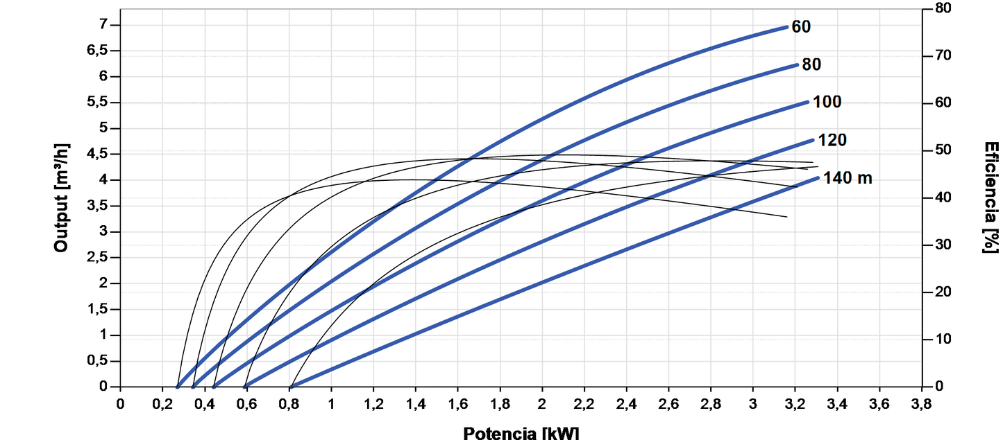 Bomba Solar Submersível Lorentz PS2-4000 C-SJ5-25 7,0m³/h 140m Centrífuga com Controlador