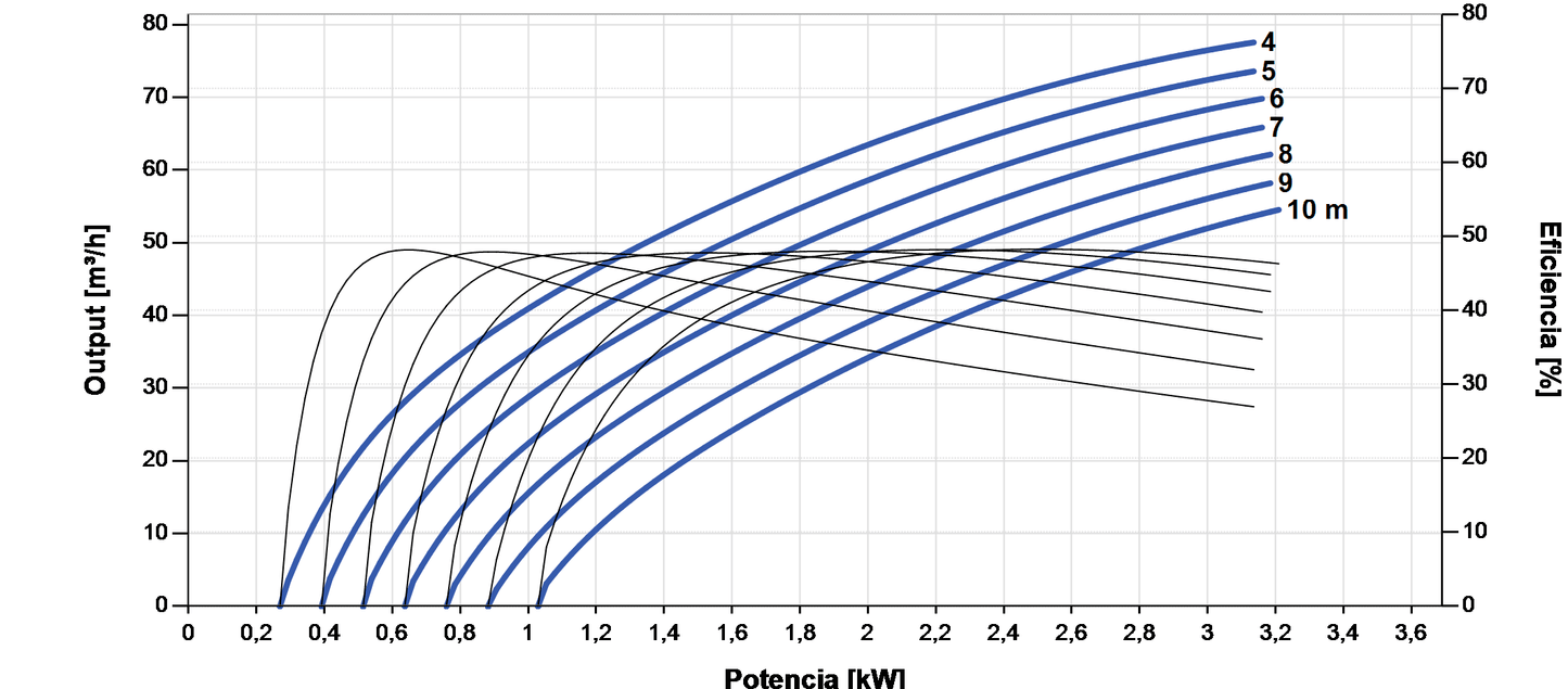 Bomba Solar Submersível Lorentz PS2-4000 C-SJ60-1 78m³/h 10m Centrífuga com Controlador
