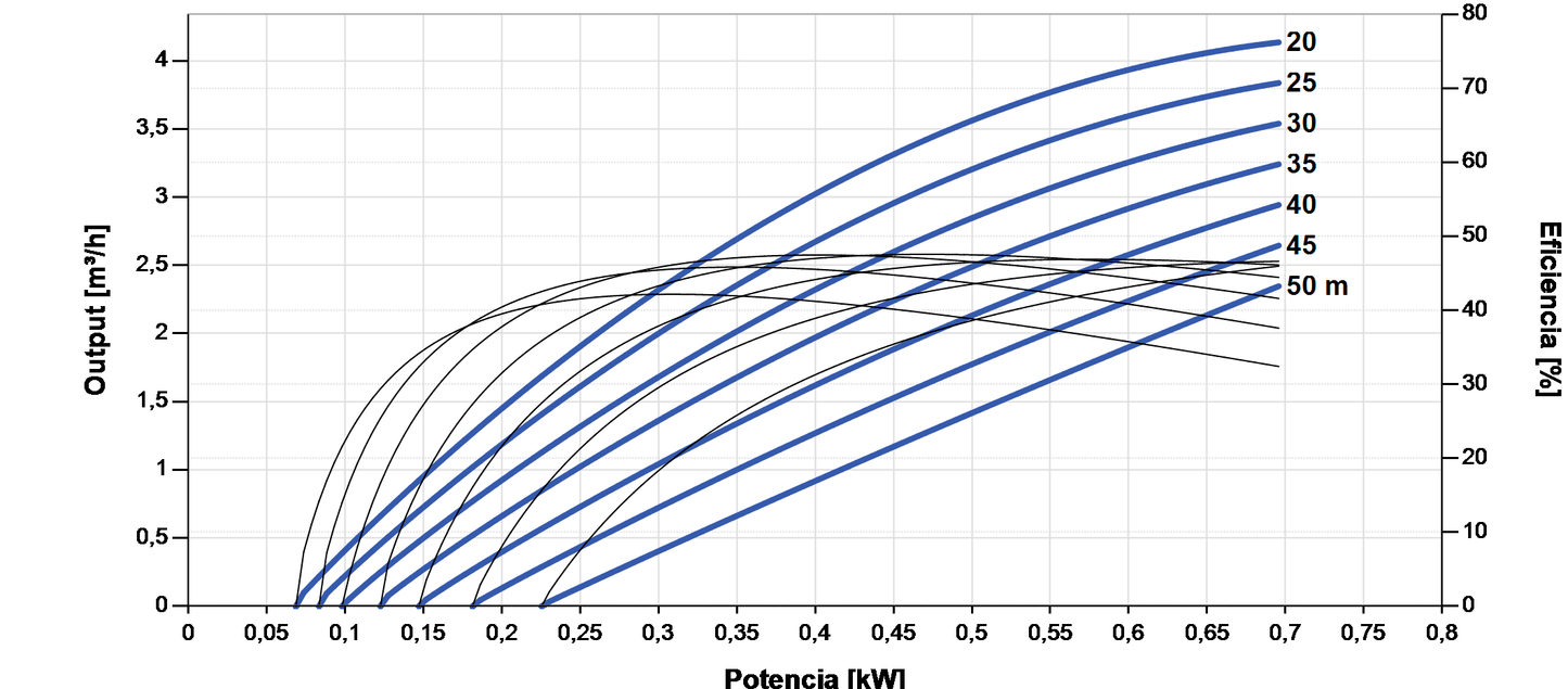 Bomba Solar Submersível Lorentz PS2-600 C-SJ3-9 4,1m³/h 50m centrífuga com controlador