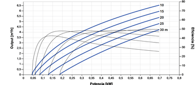Bomba Solar Submersível Lorentz PS2-600 C-SJ5-8 6,5m³/h 30m centrífuga com controlador
