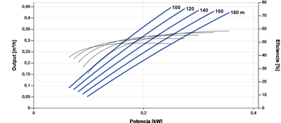 Bomba Solar Submersível Lorentz PS2-600 HRE-03H 0,5m³/h 120m helicoidal com controlador