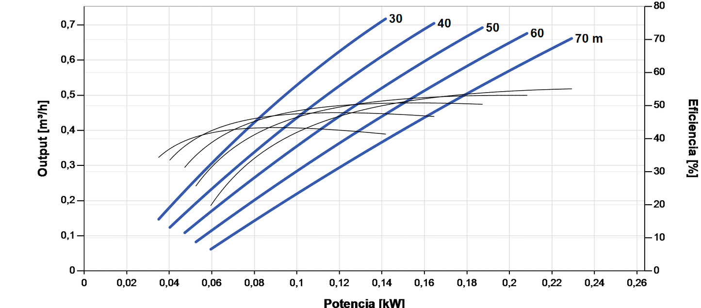 Bomba Solar Submersível Lorentz PS2-600 HRE-04 0,73m³/h 90m helicoidal com controlador