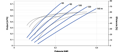Bomba Solar Submersível Lorentz PS2-600 HRE-04H 0,73m³/h 110m helicoidal com controlador