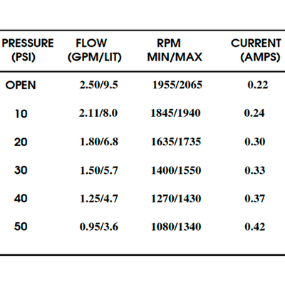 Bomba de Pressão Shurflo 230V 9,5 l/min 50 PSI 2088-592-144