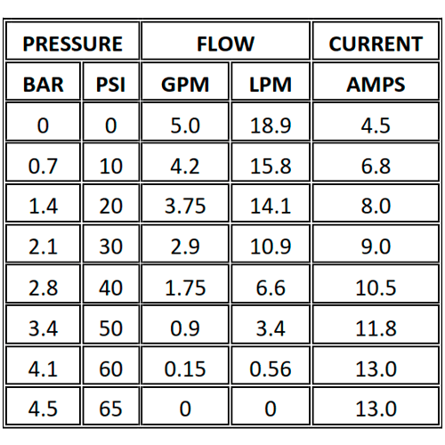 Bomba de Pressão Shurflo 12V 18,9 l/min 60 PSI 5050-2301-C011