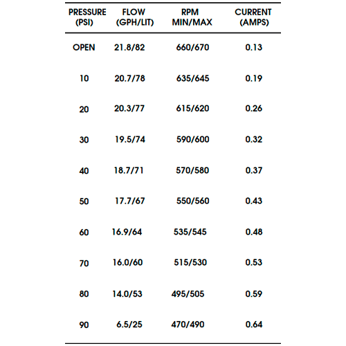 Bomba de Pressão Shurflo 24/36V 1,37 l/min 90 PSI 8005-952-480