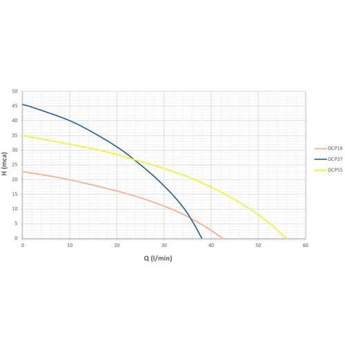 Bomba Solar de Superfície ZIRI DCP55-48V 550W 35m 3.3m³/h